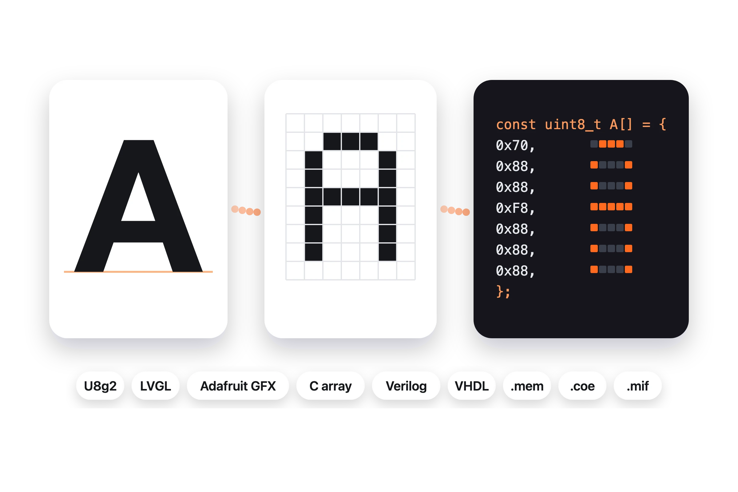 Illustration: a letter A becoming a 5 by 7 pixel grid, then a C array of bytes, with the export formats U8g2, LVGL, Adafruit GFX, C array, Verilog, VHDL, .mem, .coe and .mif